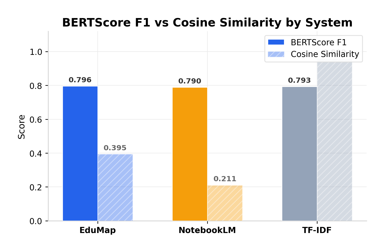 BERTScore F1 vs Cosine Similarity by System