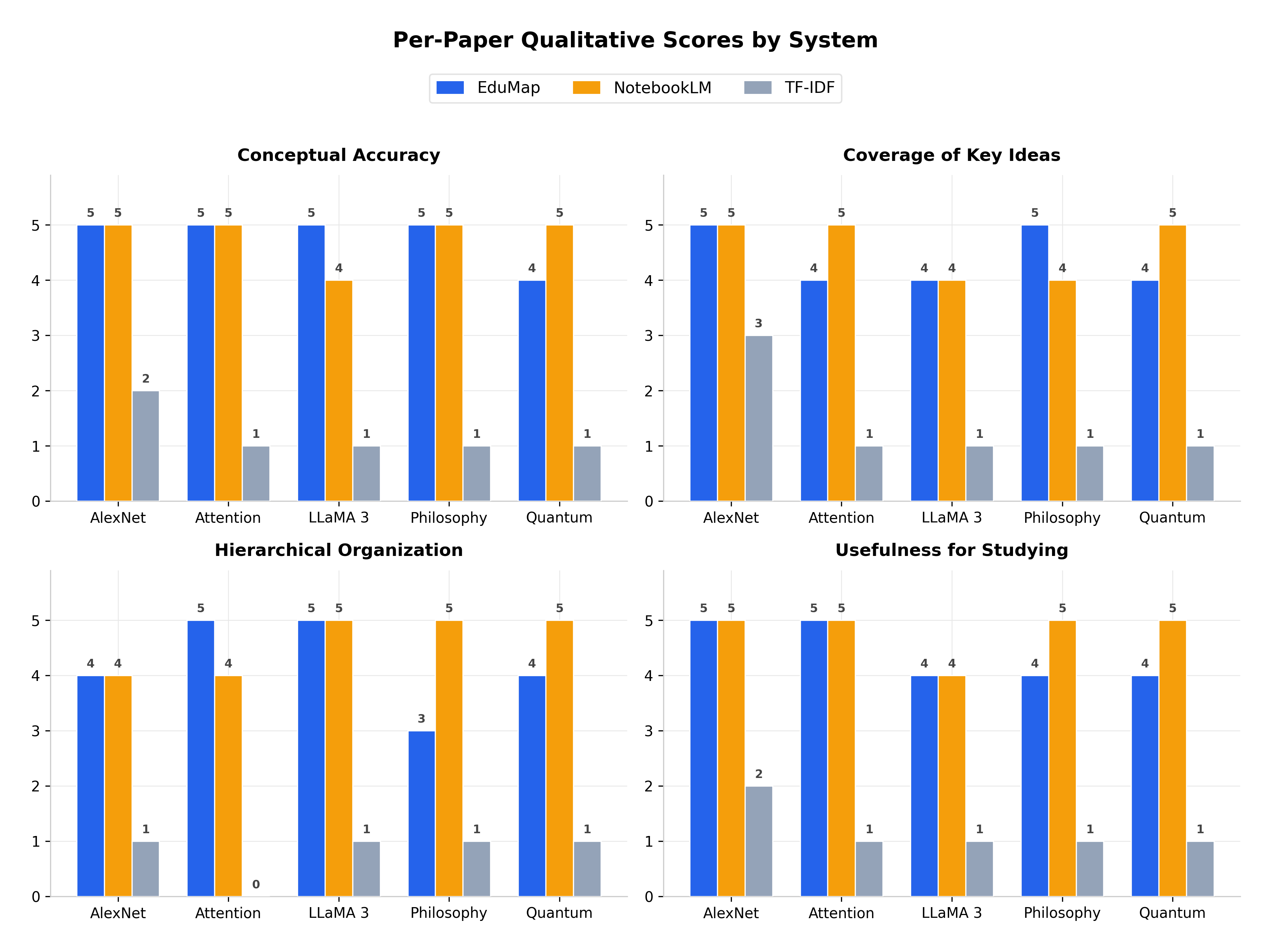 Average Educational Quality Score by Paper and System