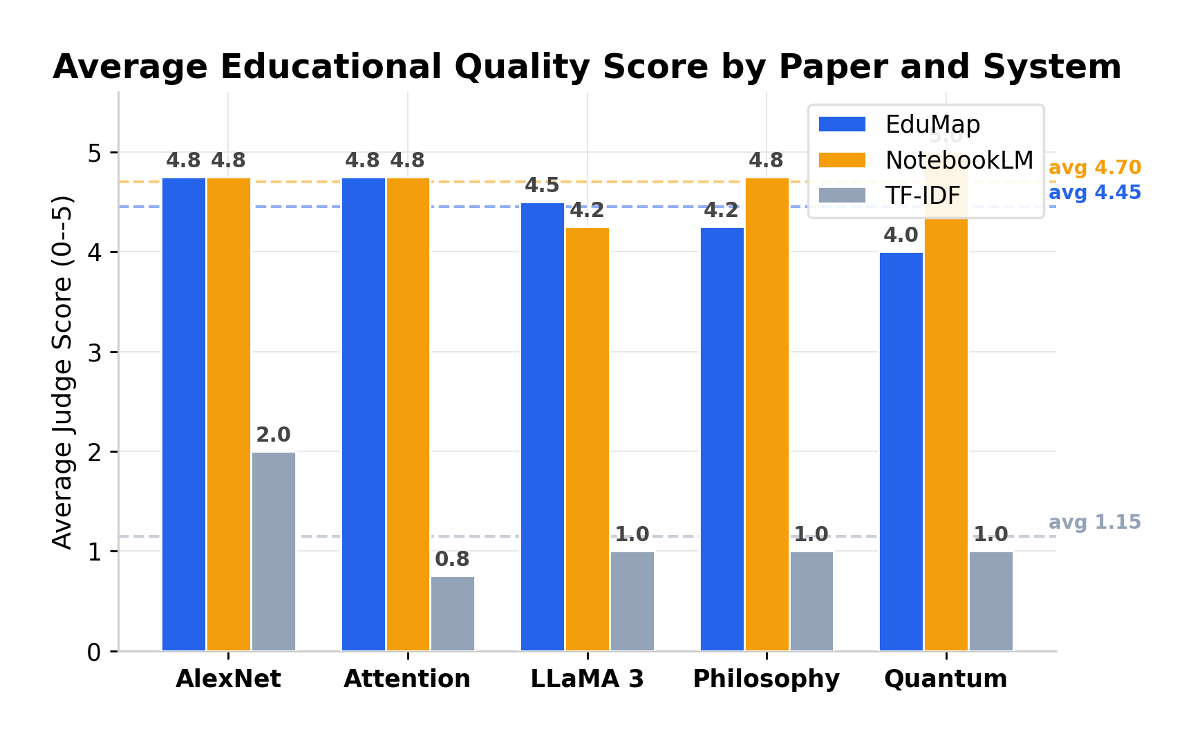 Average Judge Score across systems